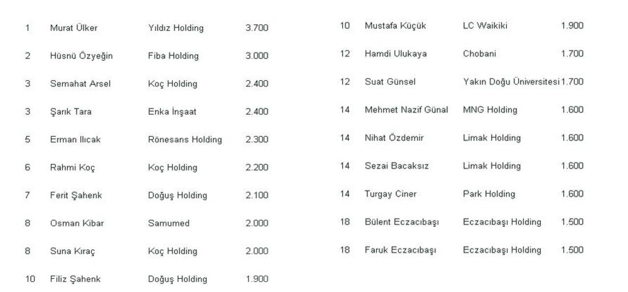 'En Zengin 100 Türk' listesi açıklandı