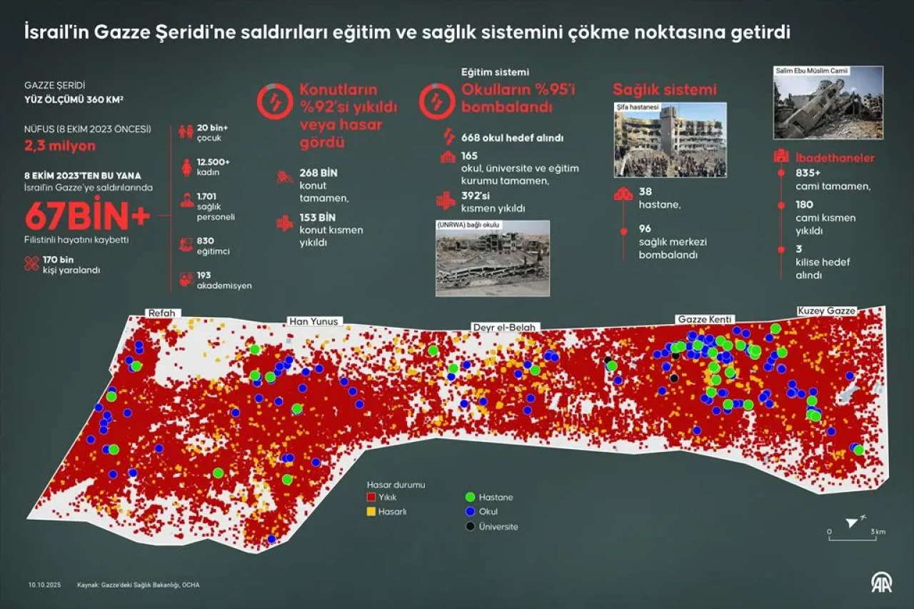 BM Ajansı Gazze’de insanlık için alarm veriyor!