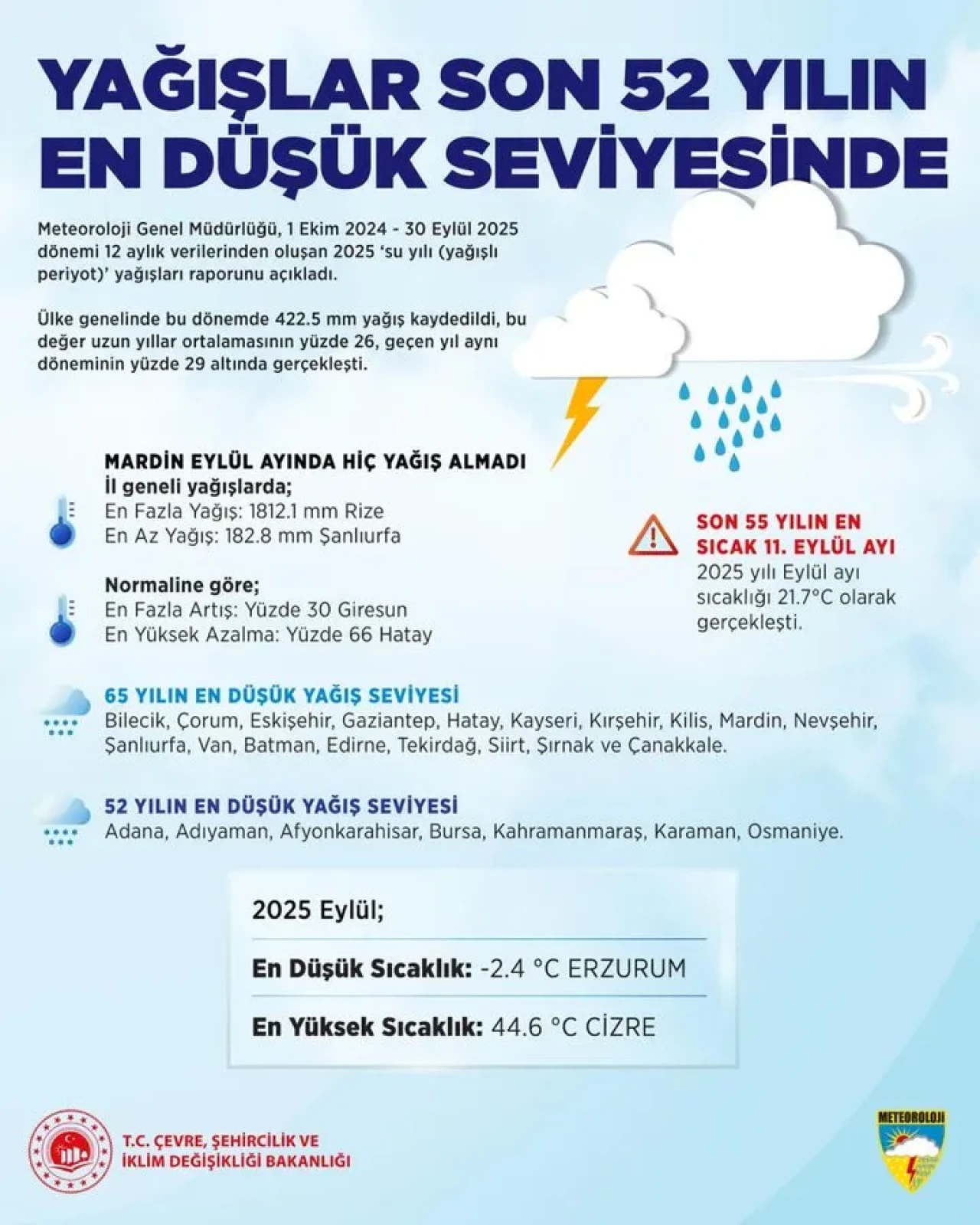Türkiye genelinde yağışlar son 52 yılın en düşük seviyesine geriledi
