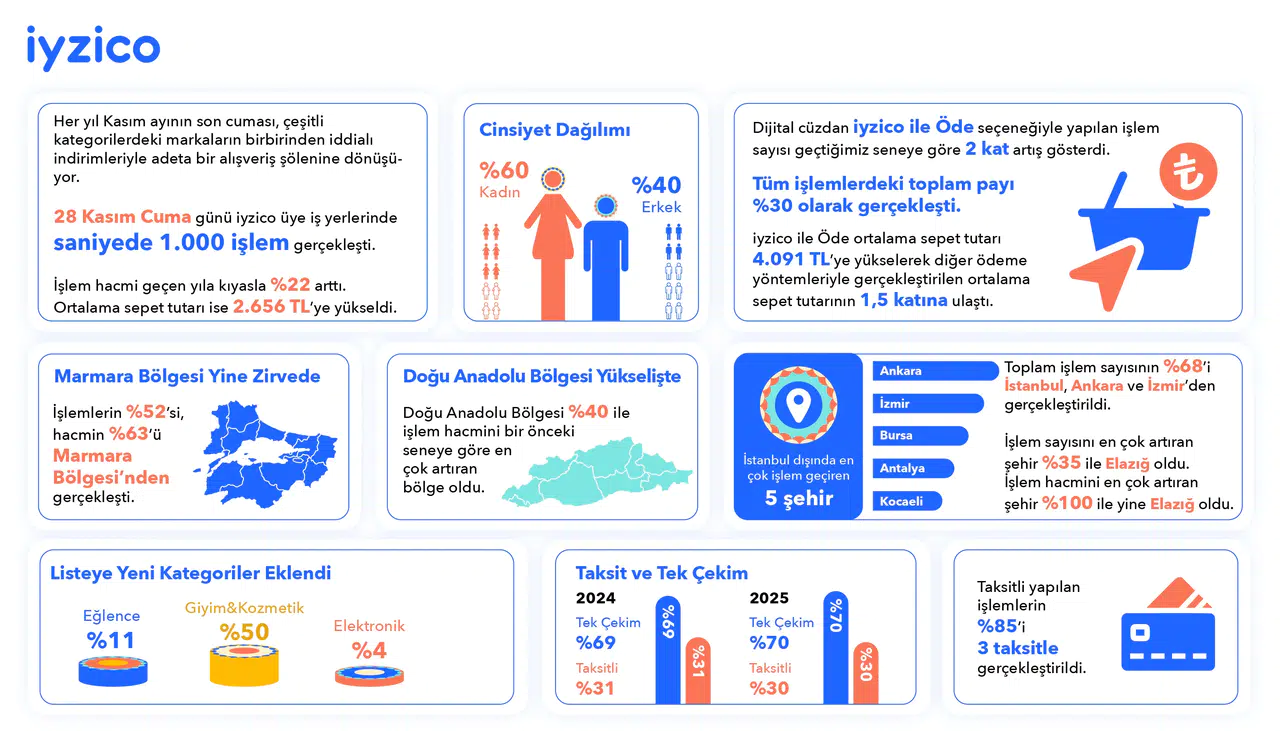 Kasım fırsatlarında iyzico'nun işlem hacmi yüzde 22 arttı