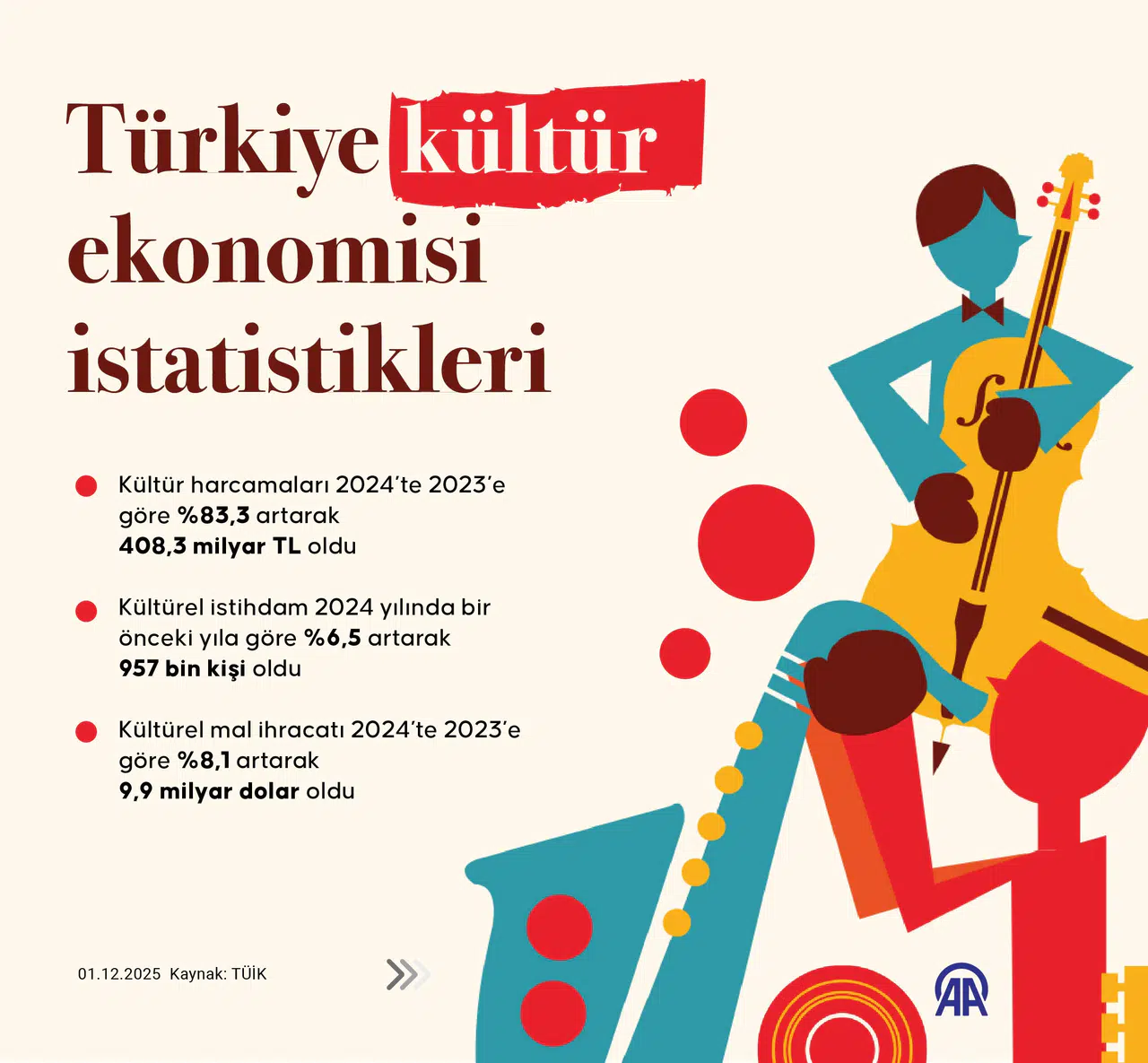 Türkiye'de 2024'te kültür harcamaları arttı