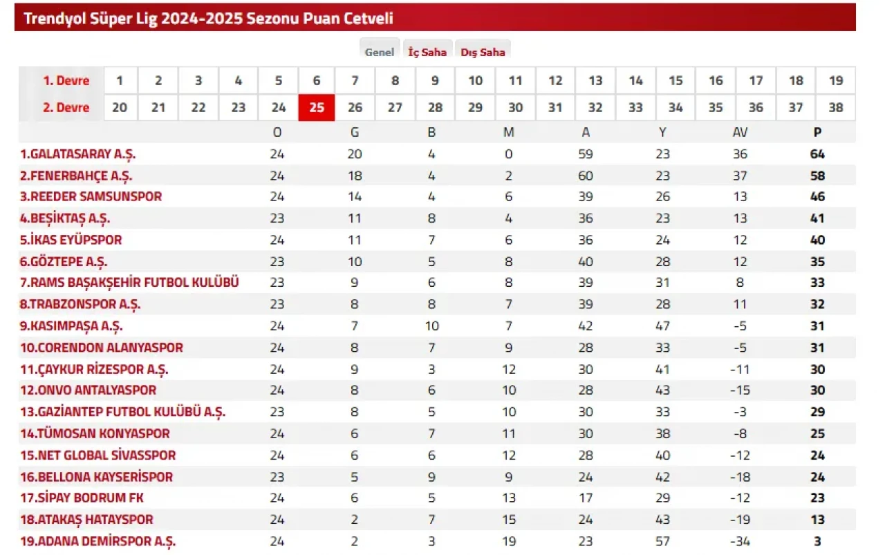 GS - FB Puan Farkı 6 mı, 7 mi? Taraftarın Kafası Karışık