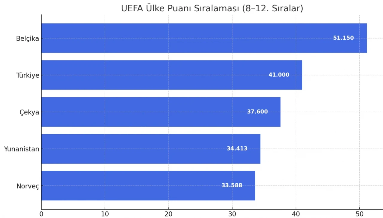 UEFA ülke puanı sıralamasında 9. Sıra sağlamlaştı, hedef ilk 8!