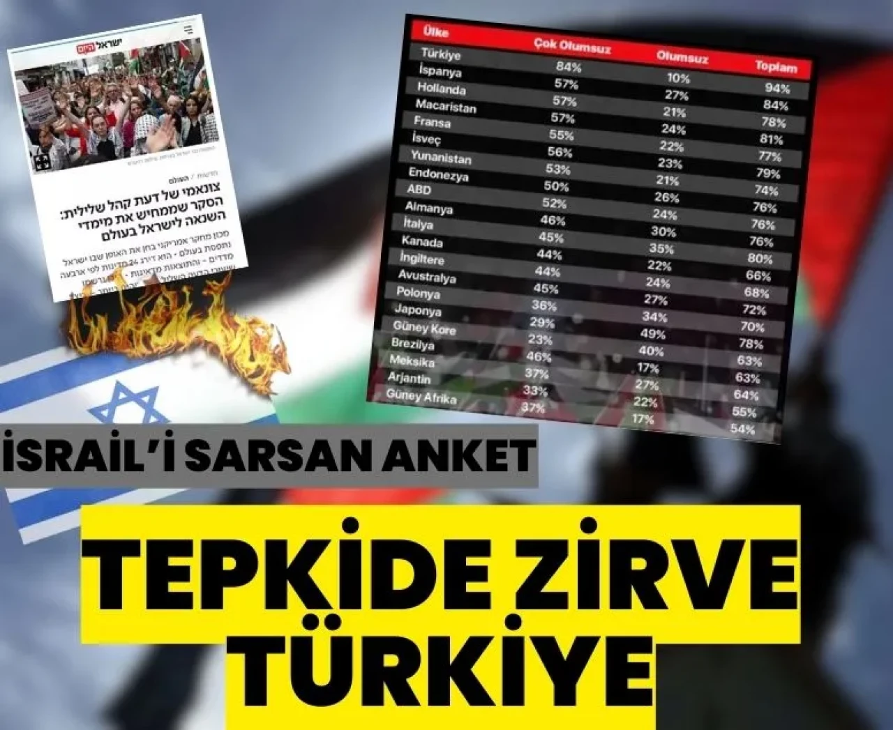 İsrail’e küresel tepki büyüyor: Anketin zirvesinde Türkiye var