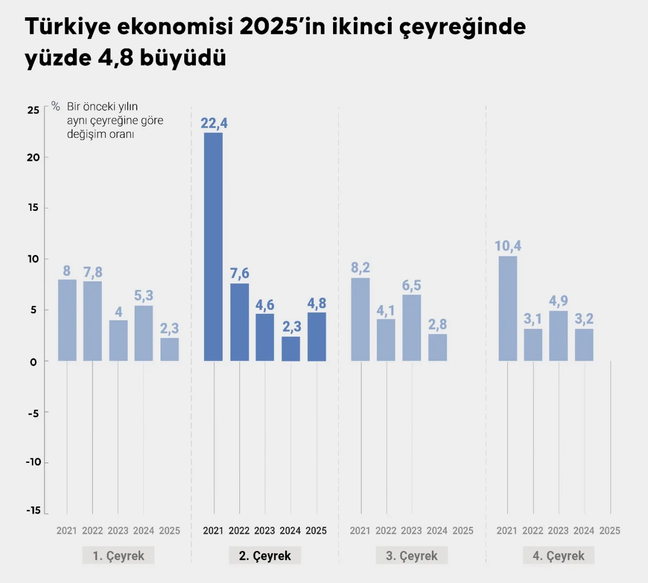 tTürkiye ekonomisi ikinci çeyrekte beklentileri aştı: Yüzde 4,8 büyüm
