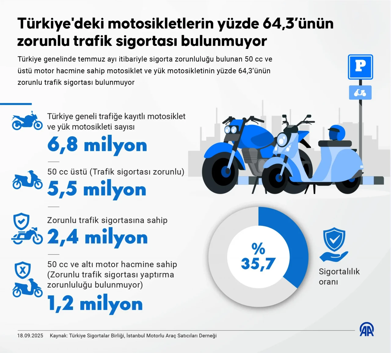 Türkiye’de her 3 motosikletten 2’si sigortasız trafikte yer alıyor