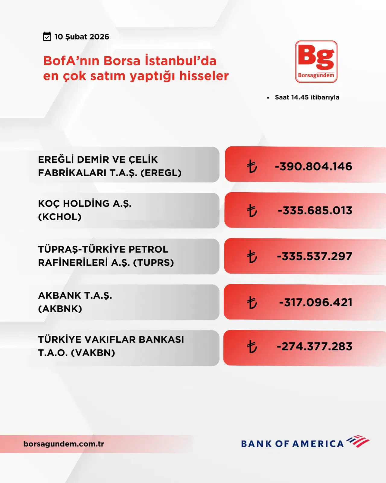 BofA Borsa İstanbul’da bugün en çok hangi hisseleri sattı, (10 Şubat 2026) Bank of America satış listesi açıklandı mı?