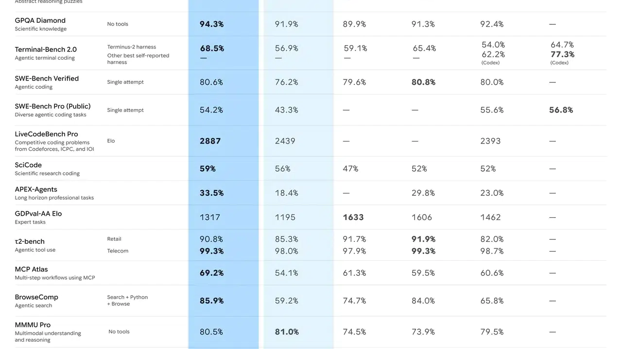 Google’dan Yeni Yapay Zeka Hamlesi! Gemini 3.1 Pro Tanıtıldı