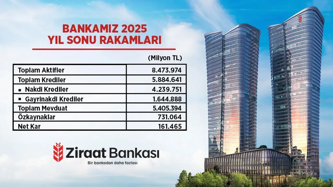Ziraat Bankası 2025’te rekorlarla liderliğini pekiştirdi!
