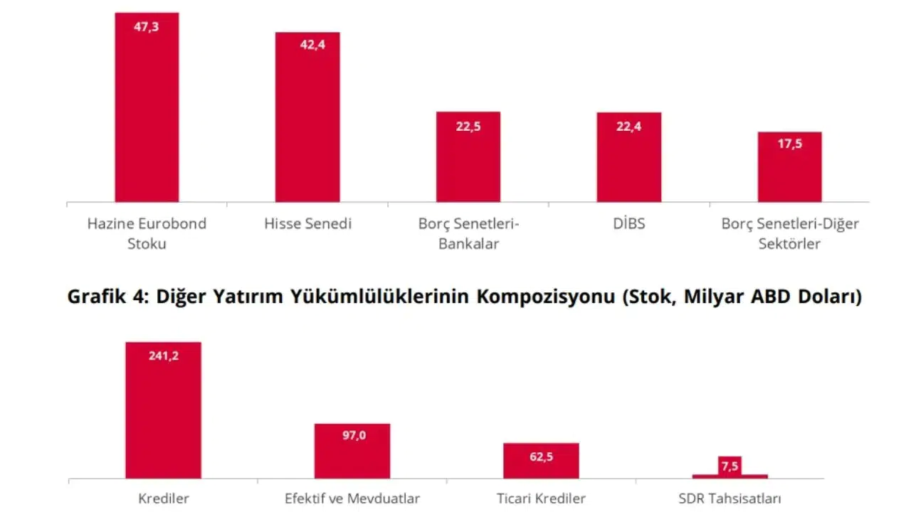 TCMB OCAK 2026 ULUSLARARASI YATIRIM POZİSYONU NEDİR? Yurt Dışı Varlıkları, Net Pozisyonu Kaç Dolar Oldu?