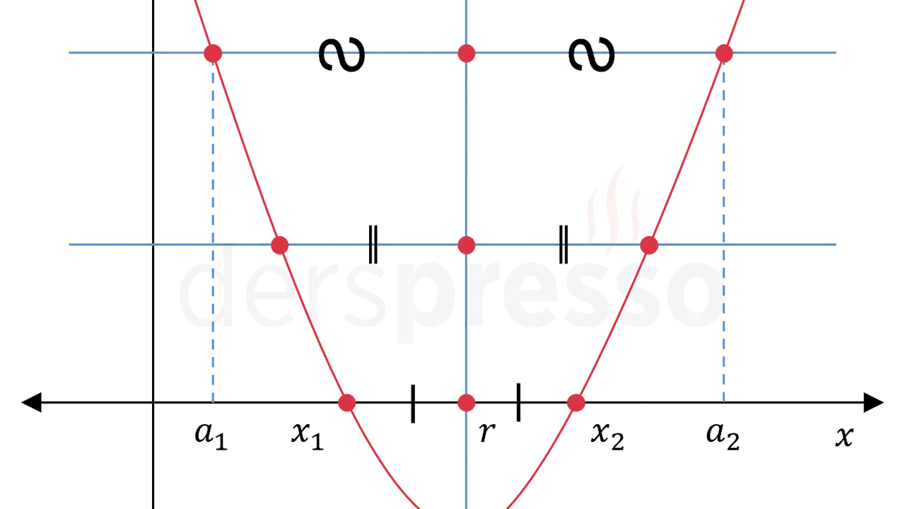 Fonksiyonlarda simetri ekseni nasıl belirlenir, simetri ekseni nedir ve nasıl bulunur?