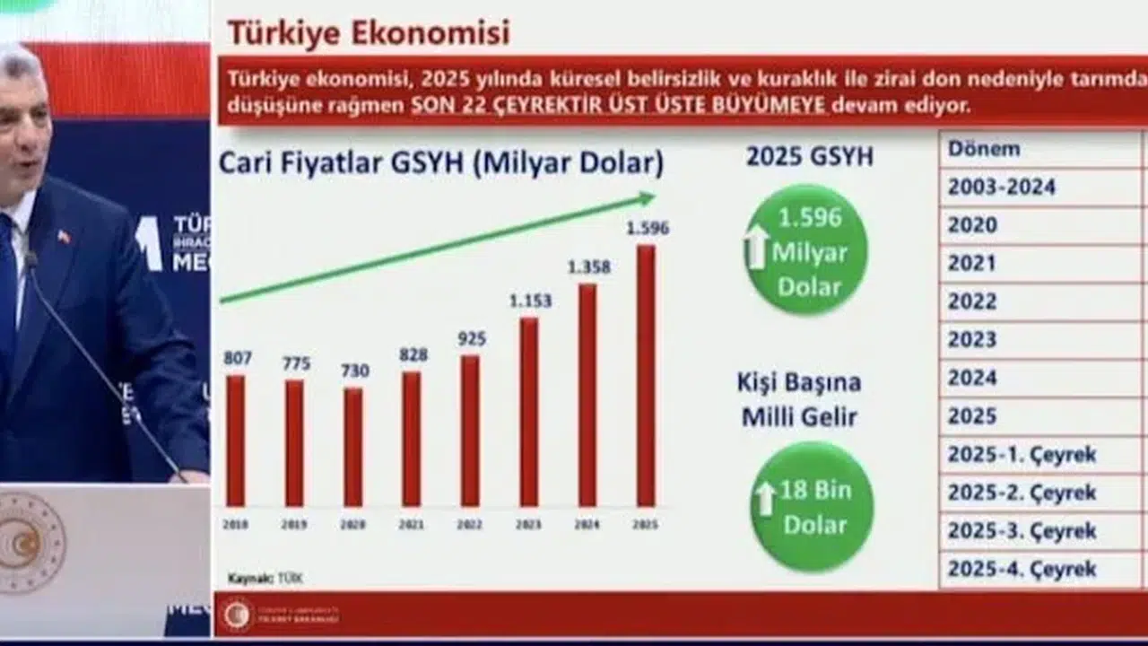 Cumhuriyet Tarihinde İkinci Zirve! Şubat’ta İhracat 21,1 Milyar Dolar