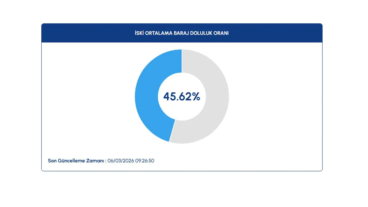 6 Mart 2026 İSTANBUL BARAJLARI DOLULUK ORANI KAÇ? …