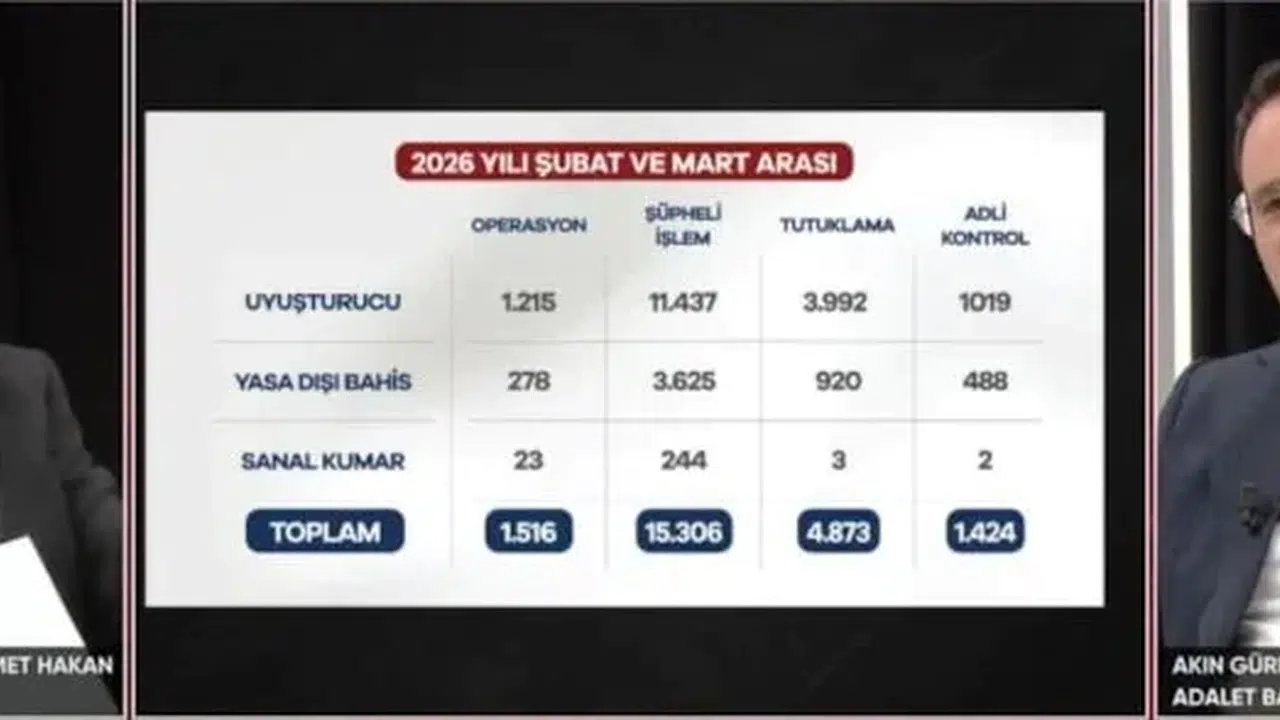 İki ayda 4 bin tutuklama! Adalet Bakanı Gürlek’ten 81 ile 'sanal kumar ve bahis' talimatı
