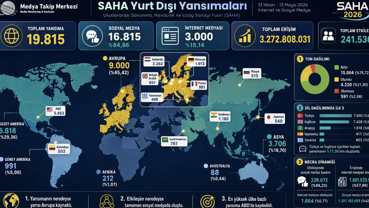 Saha yurtdışında 3,3 milyar erişime ulaştı