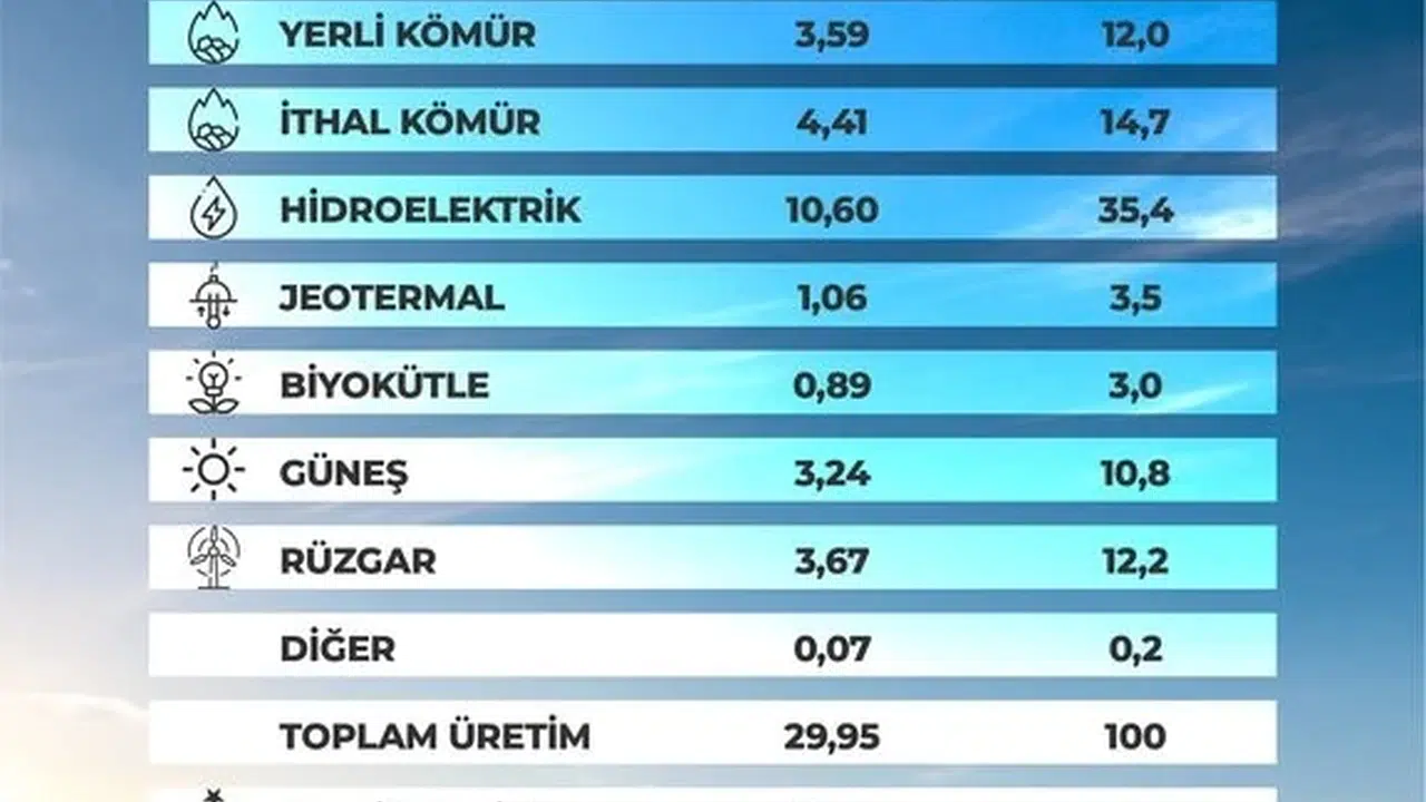 Enerji devriminde vites büyütülüyor: Türkiye yenilenebilir enerjide çıtayı yukarı taşıyor