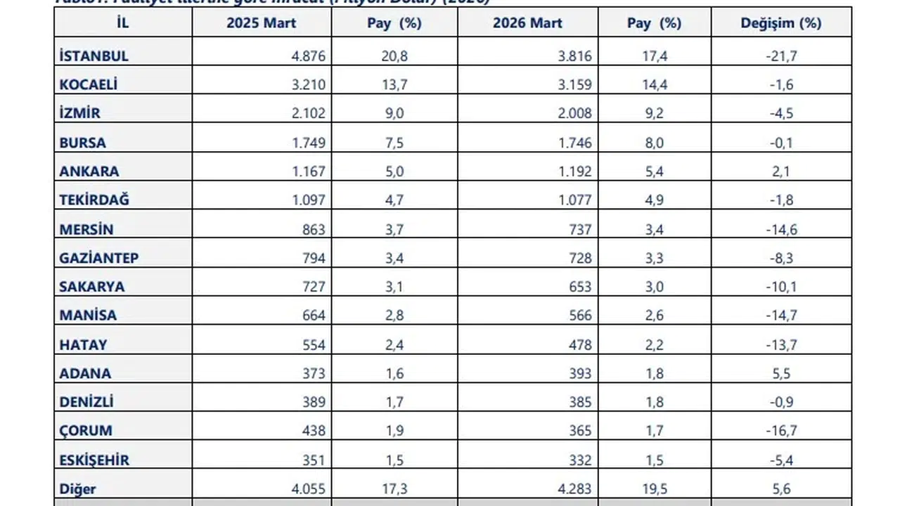 İhracatın lokomotifleri belli oldu: 14 şehir milyar dolarlık barajı aştı