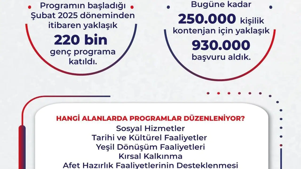 Gençlerin kariyer yolculuğuna İŞKUR desteği: 10 milyar lirayı aşan ödeme yapıldı