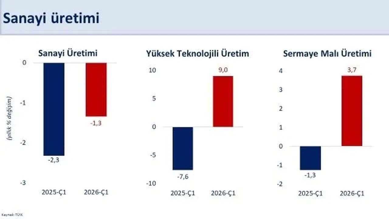Ekonomide sanayi verileri açıklandı: Bakan Şimşek'ten kritik 'üretim' değerlendirmesi
