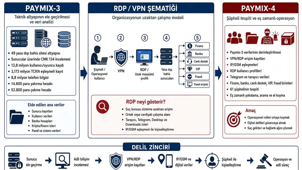 Yasa dışı bahiste kripto maaş vurgunu: Paymix operasyonunda dev el koyma