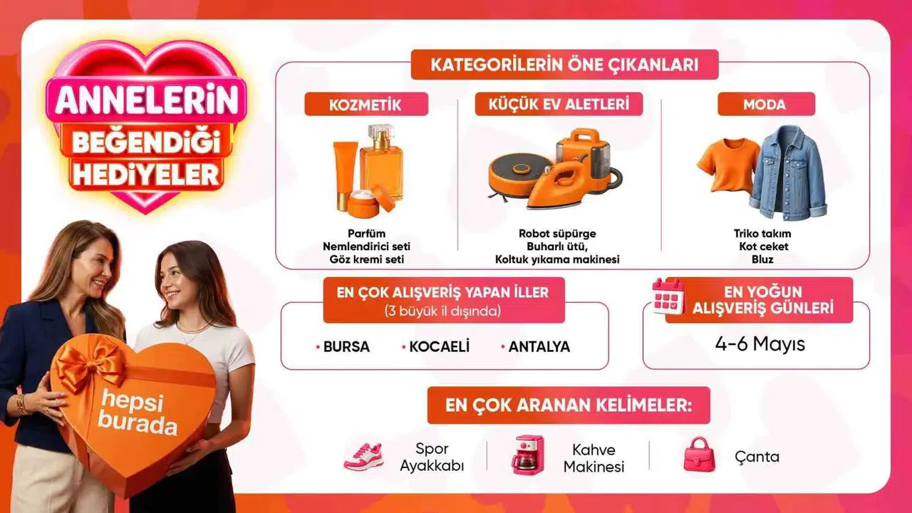 Anneler Günü alışverişinde rekor hız: Dakikada 310 hediye el değiştirdi
