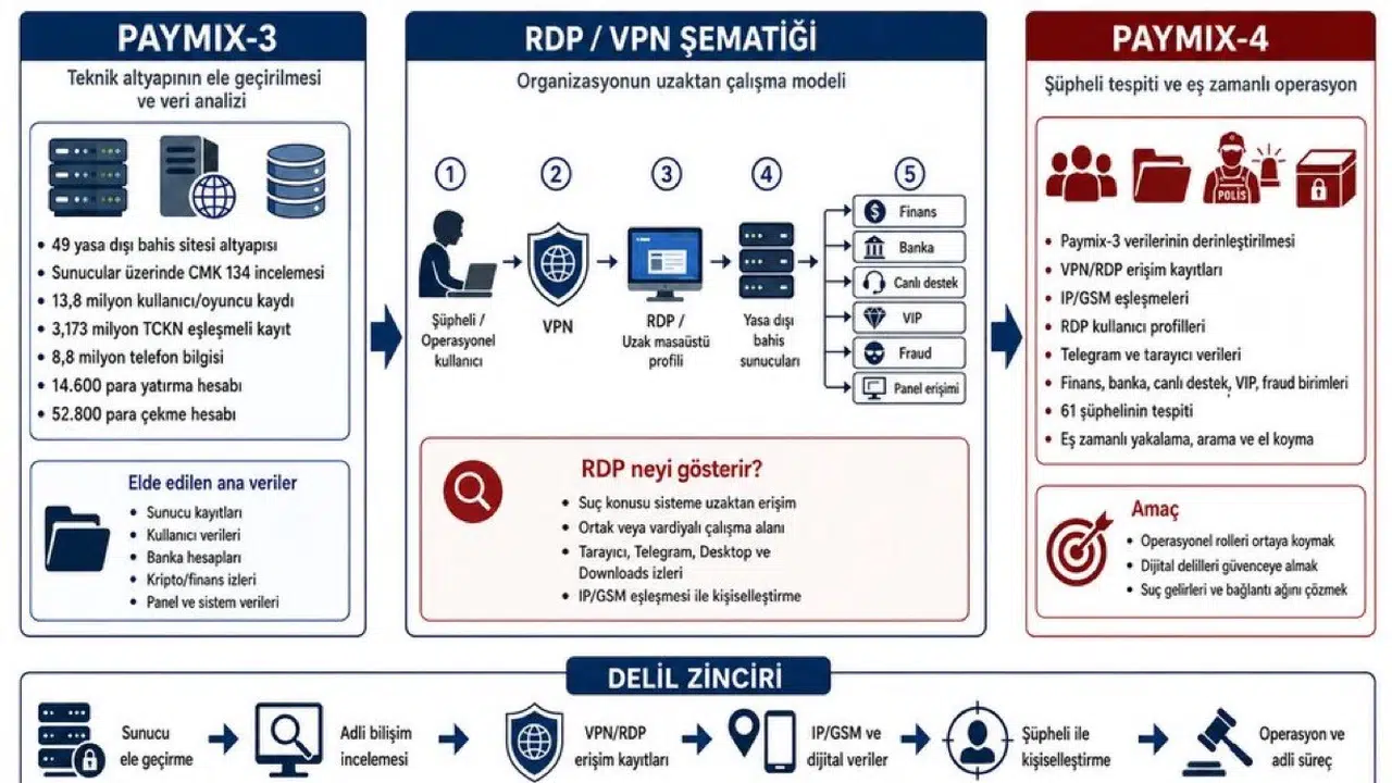 Siber suç şebekelerine PAYMIX-4 darbesi: 61 gözaltı ve milyonluk mal varlığına el konuldu