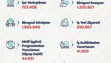 Bakan Işıkhan, 723 bin işe yerleştirmeye aracılık ettiklerini duyurdu