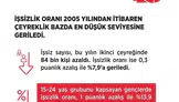 İşsizlikte tarihi düşüş: Bakan Işıkhan'dan önemli açıklama