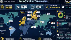 Saha yurtdışında 3,3 milyar erişime ulaştı