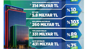Emlak Katılım'ın aktif büyüklüğü 431 milyar TL'ye çıktı