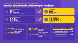 Market alışverişinin görünmeyen faturası