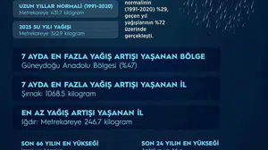 Bereketli bahar ayları rekor getirdi: Türkiye'de yağışlar yarım asrı devirdi