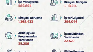 İstihdam piyasasında hareketli dönem: İŞKUR 5 ayda yarım milyonu aşkın vatandaşı iş sahibi yaptı