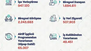 İstihdamda büyük başarı: 947 binden fazla kişi işe yerleştirildi