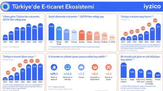 iyzico "Türkiye E-Ticaret Ekosistemi 2025 Raporu"nu paylaştı