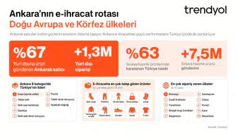 Trendyol Ankaralı satıcılarının e-ihracat verilerini yayımladı