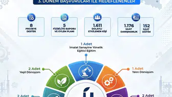 Kayseri, Sivas ve Yozgat'ta imalat sanayisine 13 yeni proje başlatılıyor