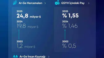 Türkiye'nin Ar-Ge harcamaları 24,8 milyar dolara ulaşarak rekor kırdı