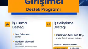 Bakan Kacır, iş kurma desteği ile 31 bin 250 işletmeye 645 milyon lira katkı sağladıklarını açıkladı