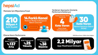 HepsiAd, yapay zeka destekli yeni reklam ürünleriyle 30 kata varan getiri sağlıyor