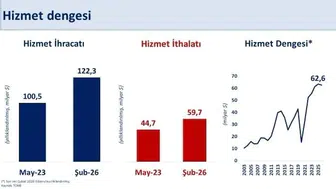 Ekonomide yeni dönem: Bakan Şimşek'ten hizmet ihracatında dev hamle