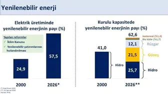 Bakan Şimşek: 400 milyon avroluk finansmanla yenilenebilir enerji yatırımlarını destekliyoruz