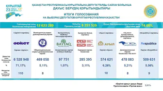 Kazakistan'da Kurultay seçim sonuçları açıklandı: Adilet Partisi oyların çoğunluğunu aldı
