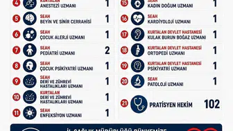 Siirt'te sağlık alanında önemli atama: 124 yeni doktor göreve başladı