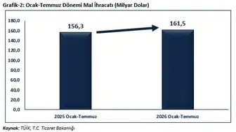 Ticaret Bakanı Bolat, temmuz ayı ihracat rakamlarını duyurdu