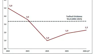 Türkiye ekonomisi 24 çeyrektir büyüme serisini sürdürüyor