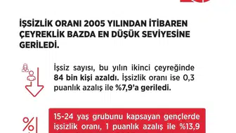 İşsizlikte tarihi düşüş: Bakan Işıkhan'dan önemli açıklama
