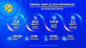 Turkcell yılın ikinci çeyreğinde rekor net kâr açıkladı