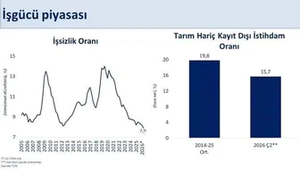 İstihdamda olumlu gelişme: İşsizlik oranı yüzde 7,9 seviyesine düştü
