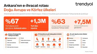 Ankara'nın e-ihracat başarısı: Doğu Avrupa ve Körfez ülkeleri öncülüğünde
